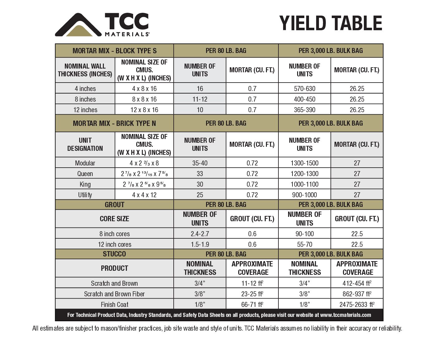 TCC Materials Yield Table